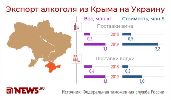 Крым увеличил поставки вина и водки на Украину