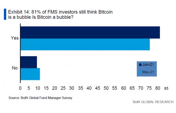 Опрос: большинство управляющих фондами считают биткоин пузырем