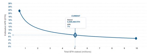Пользователи отправили более 5 млн ETH на депозитный контракт Ethereum 2.0