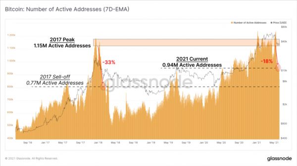 Glassnode: активность в сетях биткоина и Ethereum упала до отметок 2018 года