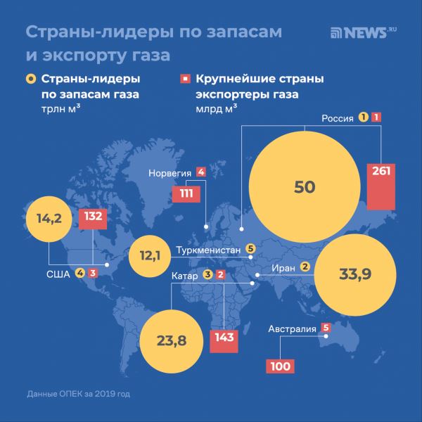 «Утечка» газа: отнимут ли у России звание крупнейшего экспортёра 